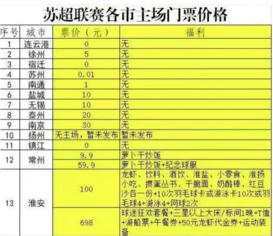 苏超场均观众25802人反超中超24756人:低票价文旅逻辑下的数据真实性 苏超场均观众25802人反超中超24756人:低票价文旅逻辑下的数据真实性
