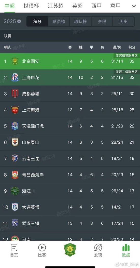 国安1-0胜青岛登顶积分榜 申花伤病潮为争冠埋雷 国安1-0胜青岛登顶积分榜 申花伤病潮为争冠埋雷