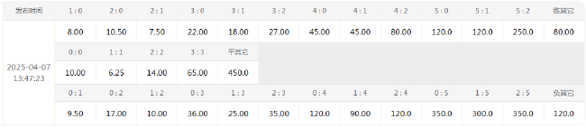 欧冠1/4决赛首回合:阿森纳主场对皇马 枪手欧冠主场8胜2平零封8场 欧冠1/4决赛首回合:阿森纳主场对皇马 枪手欧冠主场8胜2平零封8场