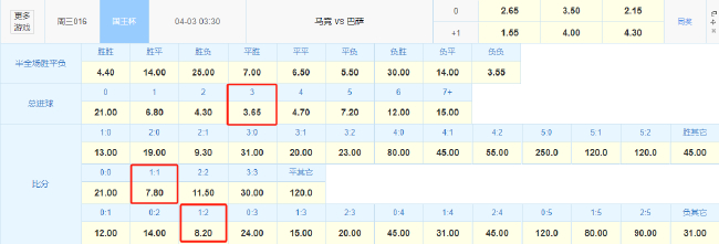 25年国王杯不败魔咒压阵 巴萨客战马竞手握1赔2.15优势