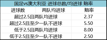 国足主场战澳大利亚:6.7万人创纪录 张玉宁赔率1赔4.75领跑 国足主场战澳大利亚:6.7万人创纪录 张玉宁赔率1赔4.75领跑