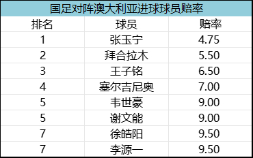 国足主场战澳大利亚:6.7万人创纪录 张玉宁赔率1赔4.75领跑 国足主场战澳大利亚:6.7万人创纪录 张玉宁赔率1赔4.75领跑