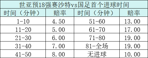 数据模型:沙特vs国足首球10分钟内概率最大,总进球≥3成高赔率选项 数据模型:沙特vs国足首球10分钟内概率最大,总进球≥3成高赔率选项