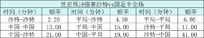 数据模型:沙特vs国足首球10分钟内概率最大,总进球≥3成高赔率选项 数据模型:沙特vs国足首球10分钟内概率最大,总进球≥3成高赔率选项