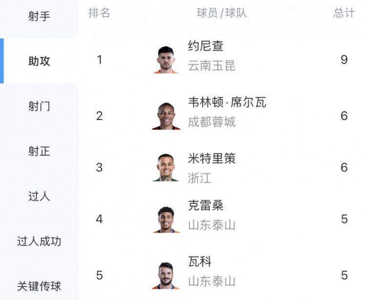 半程助攻王:约尼查9次领跑 泰山双核并列第五