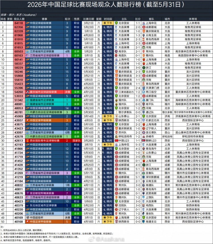 大连英博主场上座率全球第17,超利物浦阿森纳 大连英博主场上座率全球第17,超利物浦阿森纳
