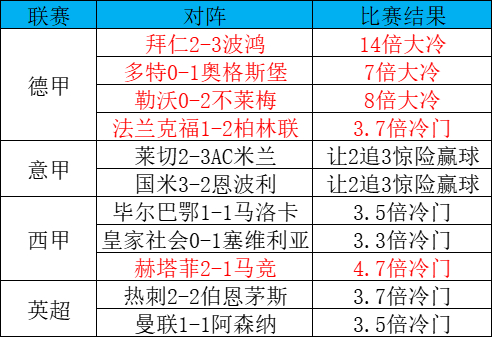 拜仁2-3遭波鸿逆转 德甲豪门集体翻车周末冷门频发