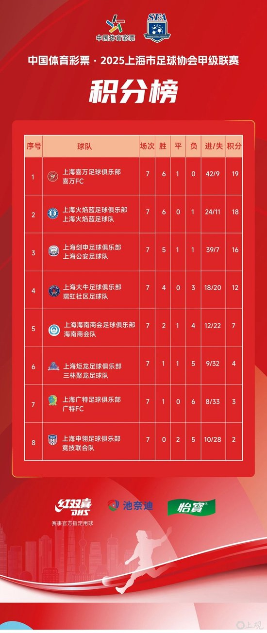 2025上超7月开战:朱骏58岁绝杀中冠,三支沪上业余队会师足协杯正赛 2025上超7月开战:朱骏58岁绝杀中冠,三支沪上业余队会师足协杯正赛