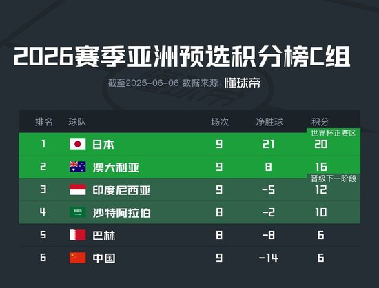 场均0.66分不如李铁0.83分,伊万带国足创18强赛最低胜率 场均0.66分不如李铁0.83分,伊万带国足创18强赛最低胜率