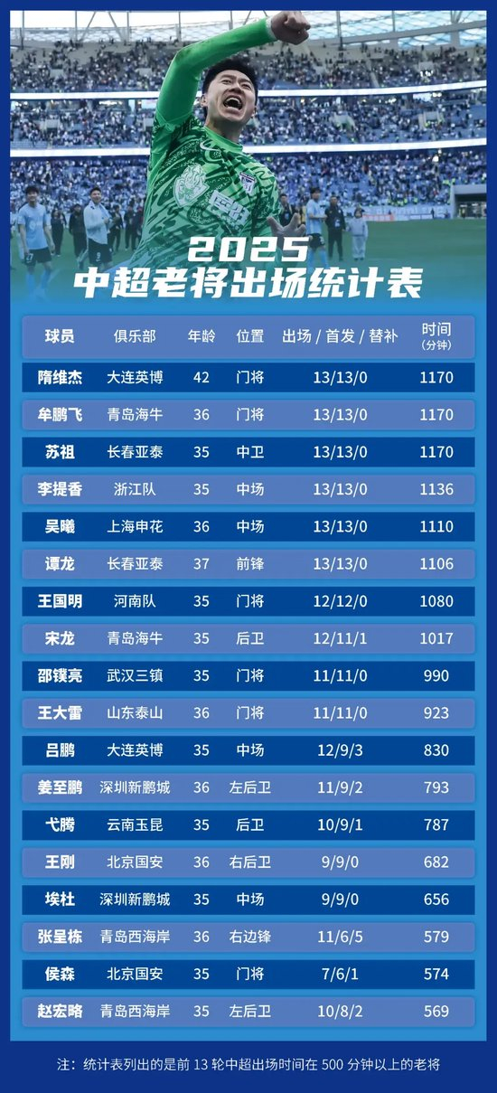 中超35+老将生存报告:隋维杰全勤于汉超替补杀神 38人仅8人出场超1000分钟 中超35+老将生存报告:隋维杰全勤于汉超替补杀神 38人仅8人出场超1000分钟