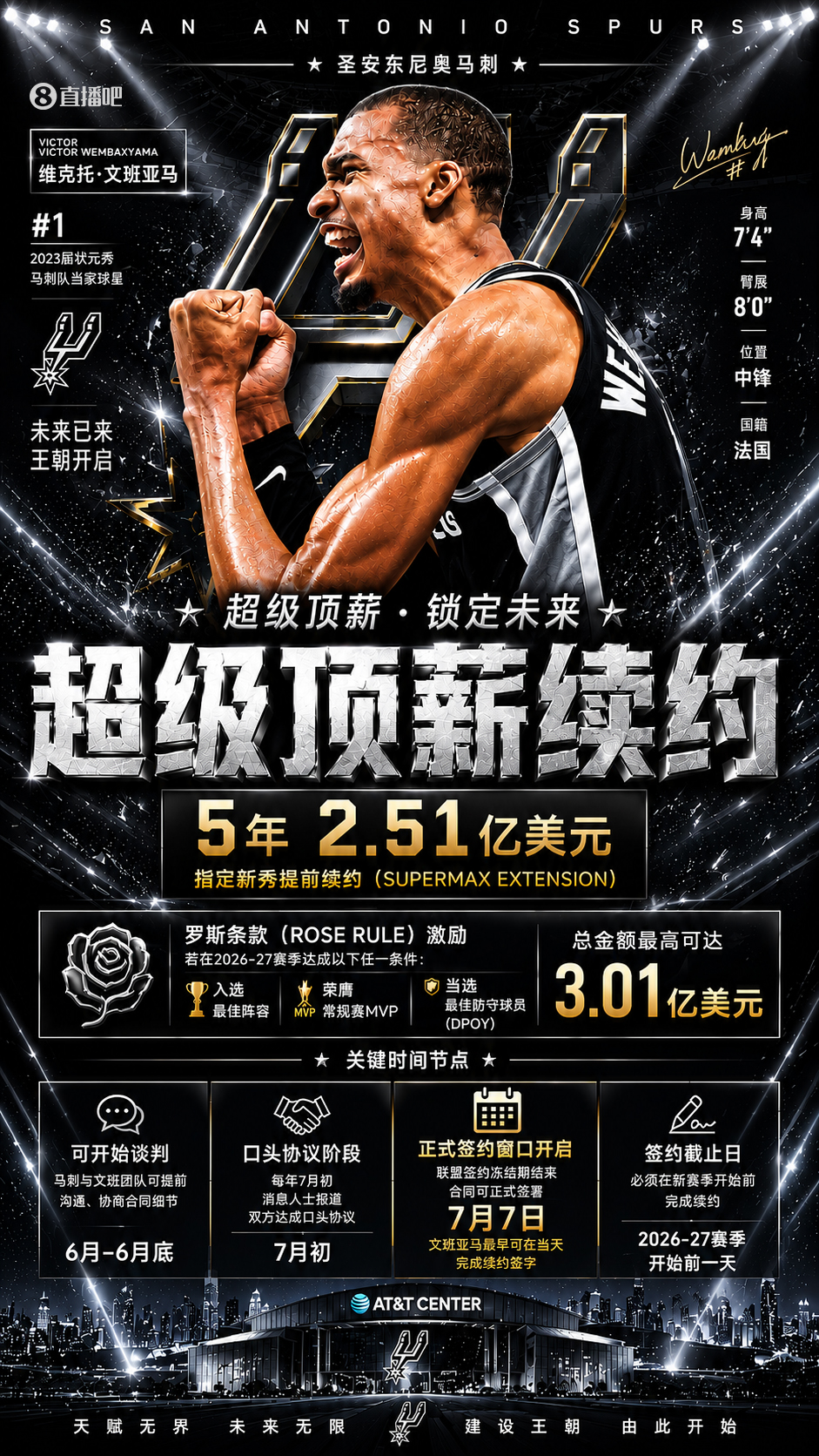文班亚马5年2.51亿续约马刺,罗斯条款最高可至3.01亿 文班亚马5年2.51亿续约马刺,罗斯条款最高可至3.01亿