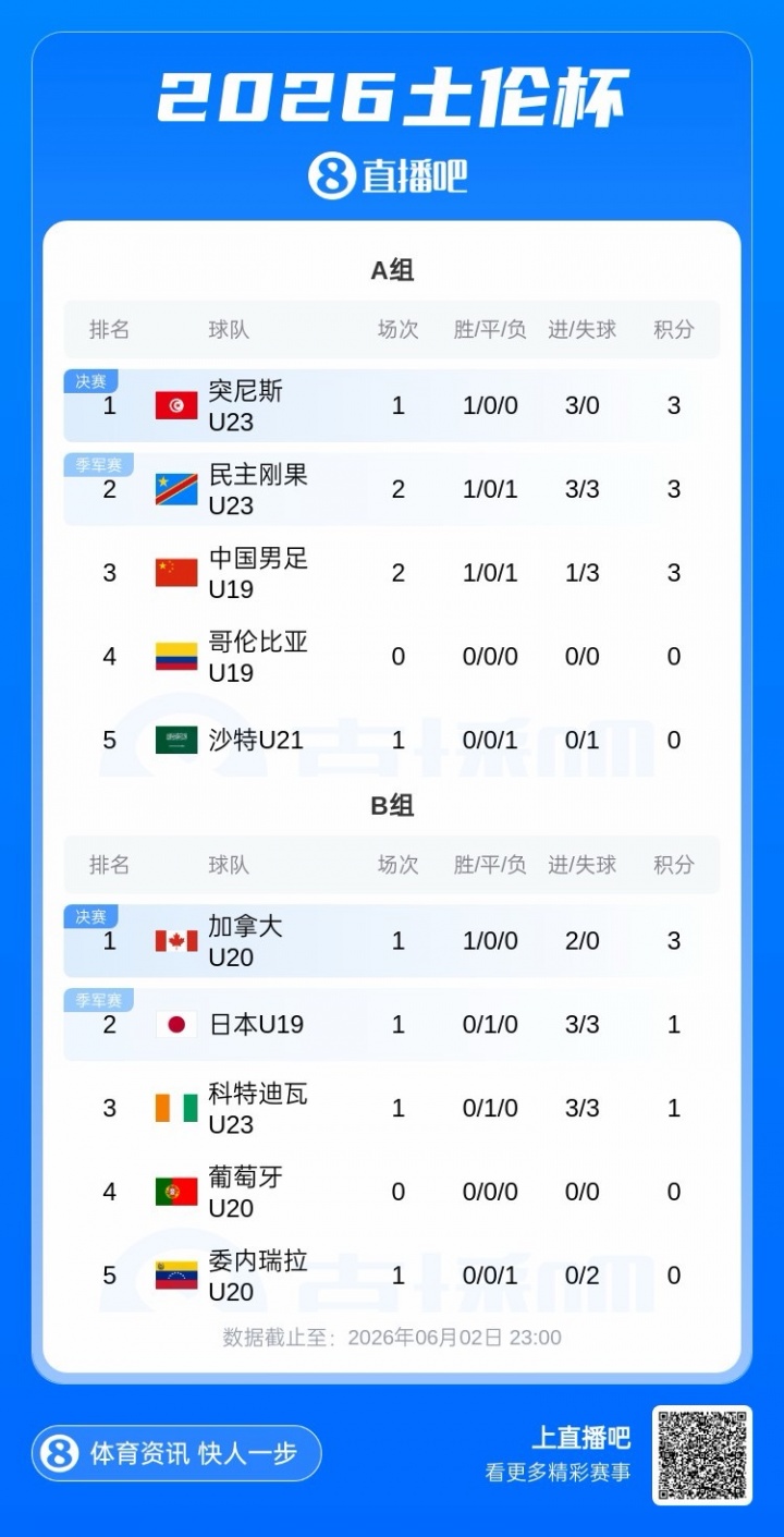 U19国足0-3民主刚果U23,土伦杯两战1胜1负暂列第三,末轮决战哥伦比亚 U19国足0-3民主刚果U23,土伦杯两战1胜1负暂列第三,末轮决战哥伦比亚