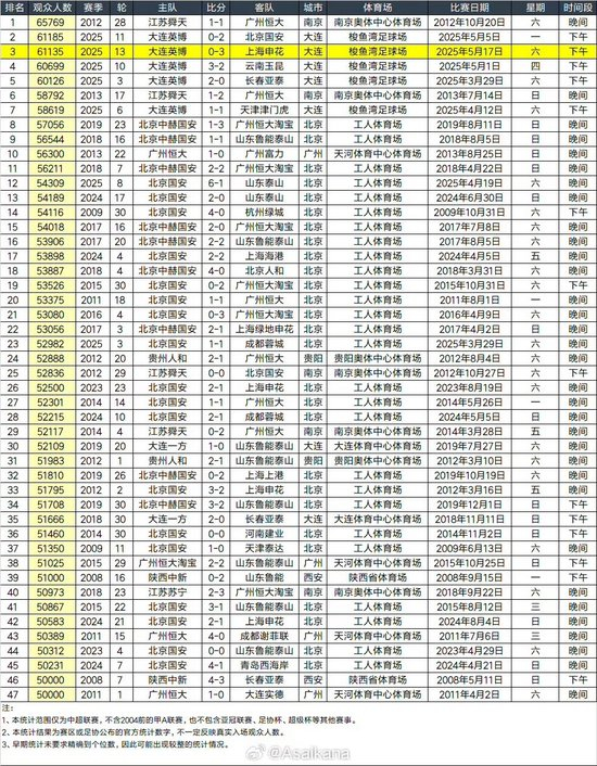 梭鱼湾两场61K+上座率背后:中超80%入场红线如何被打破 梭鱼湾两场61K+上座率背后:中超80%入场红线如何被打破