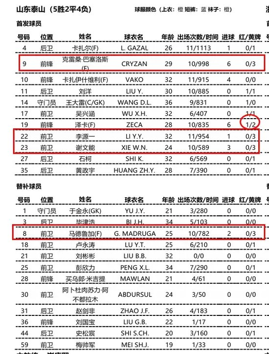 5将身背三黄,泰山战海港总算无人停赛 5将身背三黄,泰山战海港总算无人停赛