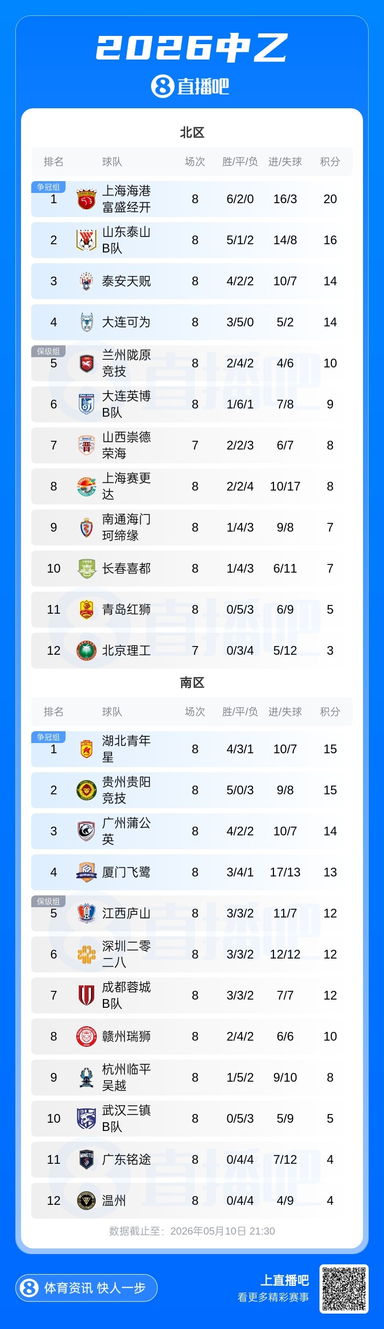 海港B队0-0闷平仍扩大北区领跑优势至4分 湖北青年星逆转登顶南区