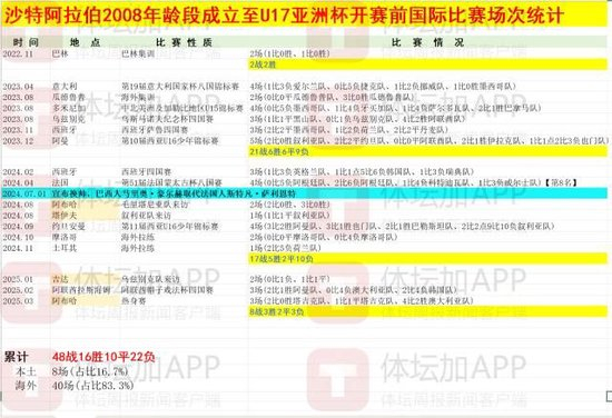 沙特青少年足球九大举措:两支国字号同进亚洲杯决赛,1.5亿投入见效 沙特青少年足球九大举措:两支国字号同进亚洲杯决赛,1.5亿投入见效