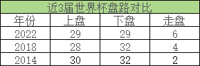 近三届世界杯盘路数据揭秘：上盘率走低 传统豪门深陷输盘泥潭