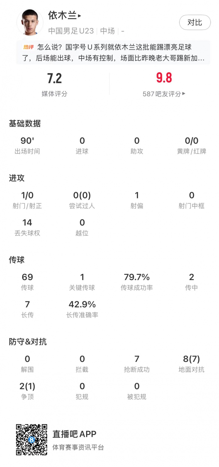 依木兰7抢断8对抗7成功,U23国足1-0绝杀塔吉克
