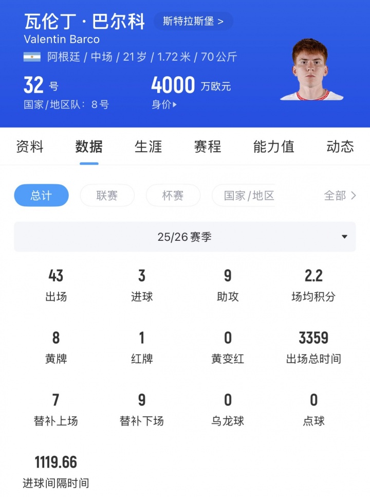 21岁巴尔科撩射破门，阿根廷3-0冰岛；身价4000万欧今夏加盟切尔西
