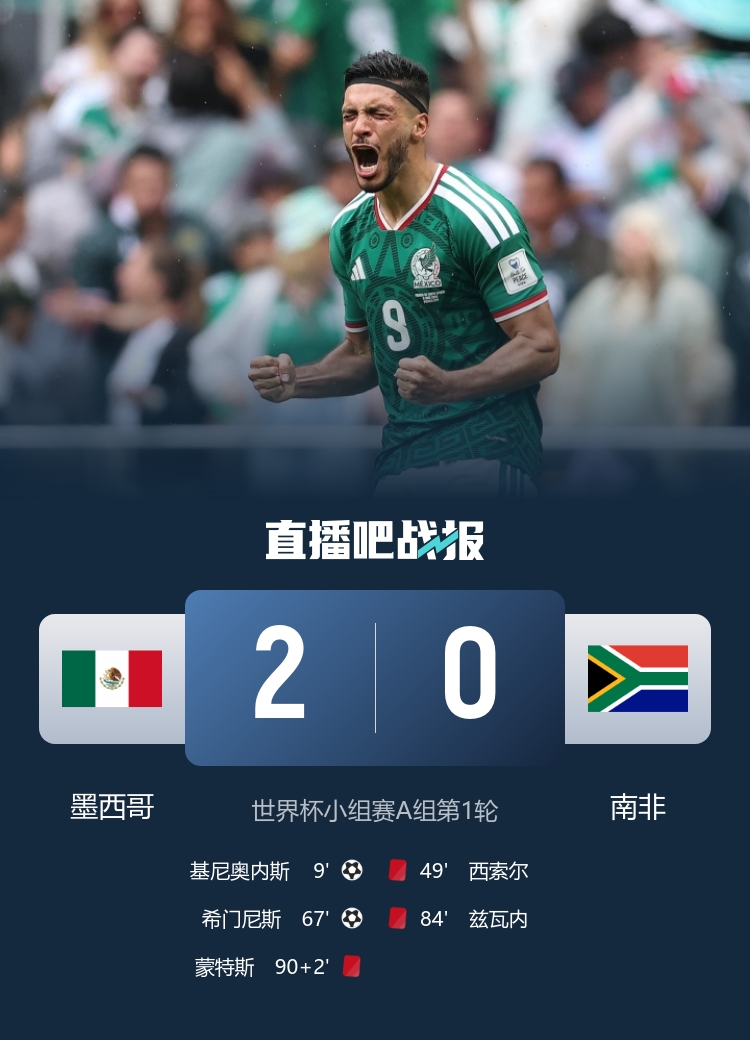 揭幕战三红创纪录 墨西哥2-0南非 基尼奥内斯首球 远藤航宣布退役 揭幕战三红创纪录 墨西哥2-0南非 基尼奥内斯首球 远藤航宣布退役