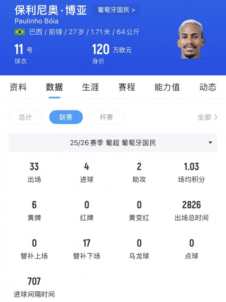 河南队锁葡超锋线新援:保利尼奥·博亚数据详析