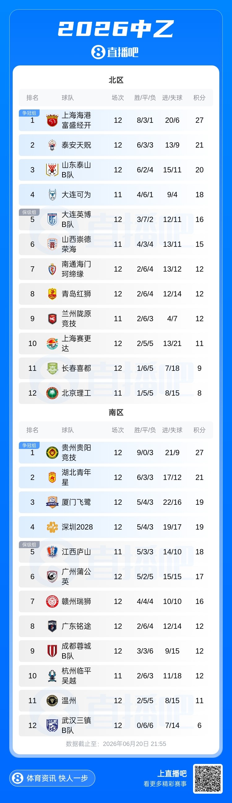 泰山B队1-0泰安天贶终结5轮不胜 深圳2028升至南区第四