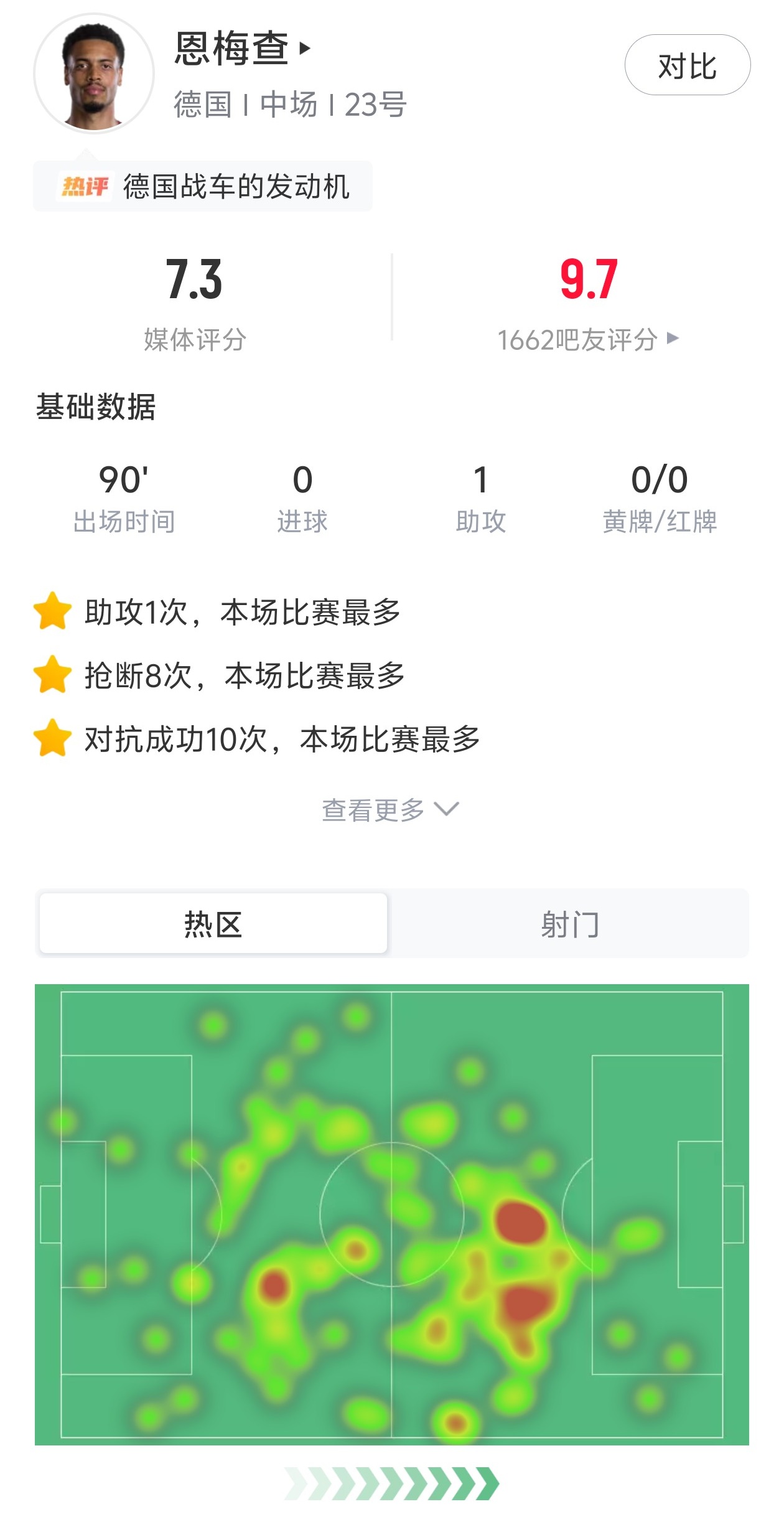 恩梅查绝杀助攻德国提前出线 多特中场身价暴涨引豪门关注