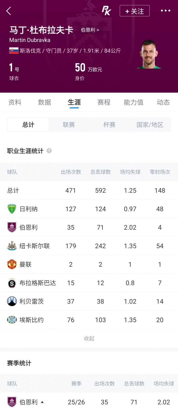 热刺免签37岁杜布拉夫卡 罗马诺Here we go确认 热刺免签37岁杜布拉夫卡 罗马诺Here we go确认