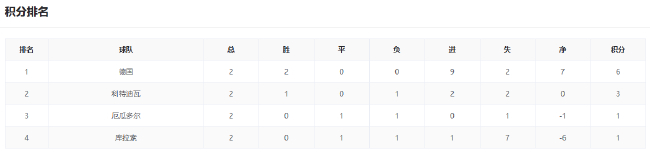 末轮算分战:美国锁头名巴澳争第二;德国轮换厄瓜多尔搏命;F组三队混战拼净胜球 末轮算分战:美国锁头名巴澳争第二;德国轮换厄瓜多尔搏命;F组三队混战拼净胜球