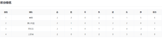 末轮算分战:美国锁头名巴澳争第二;德国轮换厄瓜多尔搏命;F组三队混战拼净胜球 末轮算分战:美国锁头名巴澳争第二;德国轮换厄瓜多尔搏命;F组三队混战拼净胜球