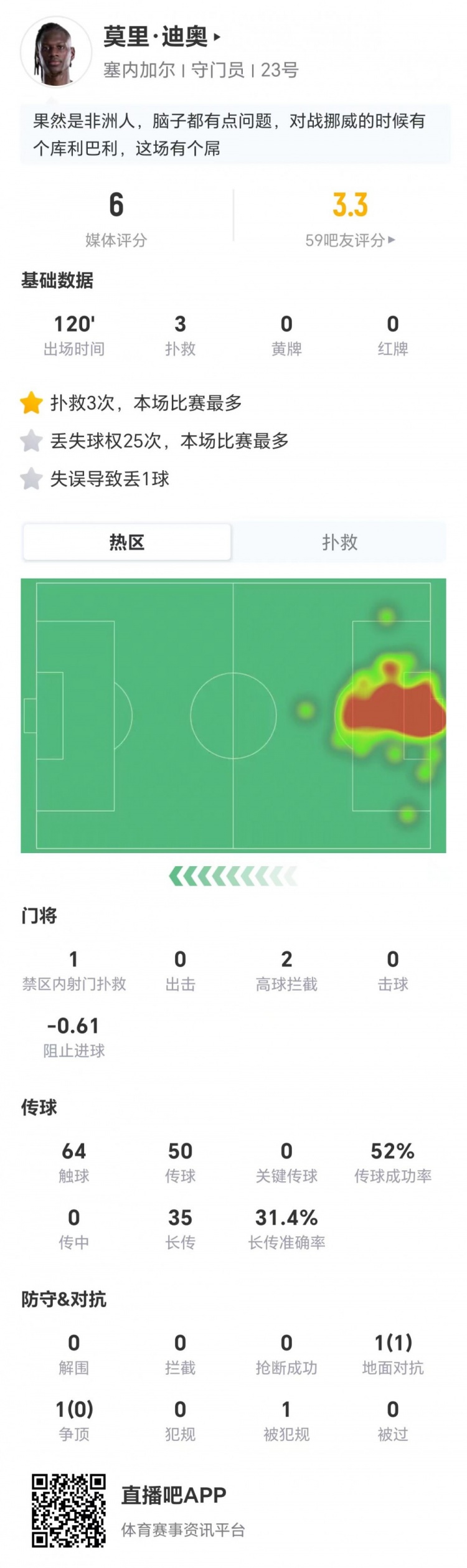 塞内加尔门将迪奥:3扑救难掩1失误致丢球,25次丢失球权创尴尬纪录 塞内加尔门将迪奥:3扑救难掩1失误致丢球,25次丢失球权创尴尬纪录