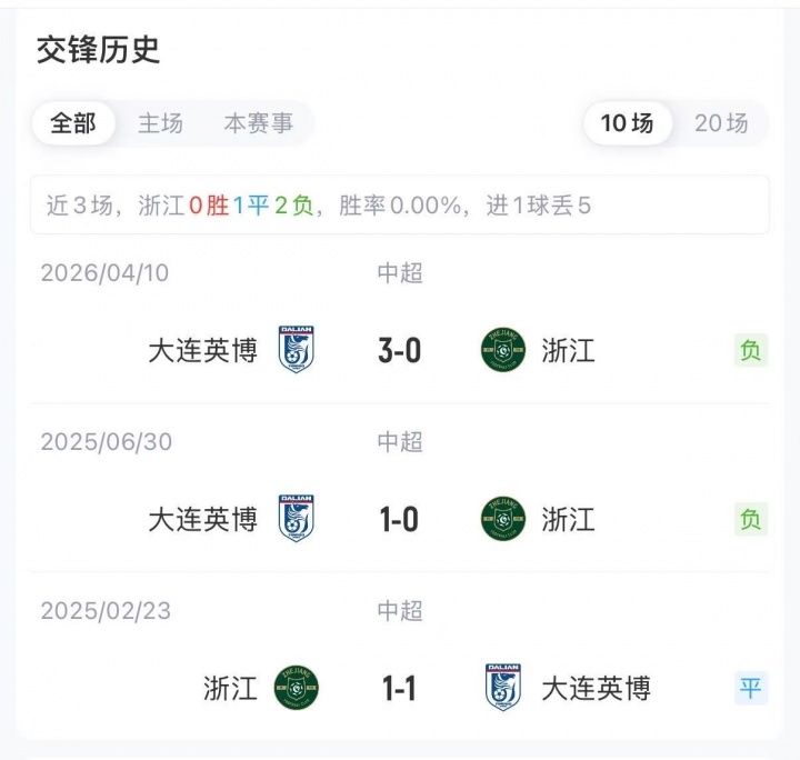 浙江双外援领衔中轴,英博五外援强攻,20轮积分差7分 浙江双外援领衔中轴,英博五外援强攻,20轮积分差7分
