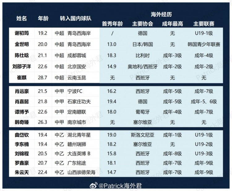 留洋回流潮:谢初筠金世明入西海岸,刘邵子洋加盟国安 留洋回流潮:谢初筠金世明入西海岸,刘邵子洋加盟国安
