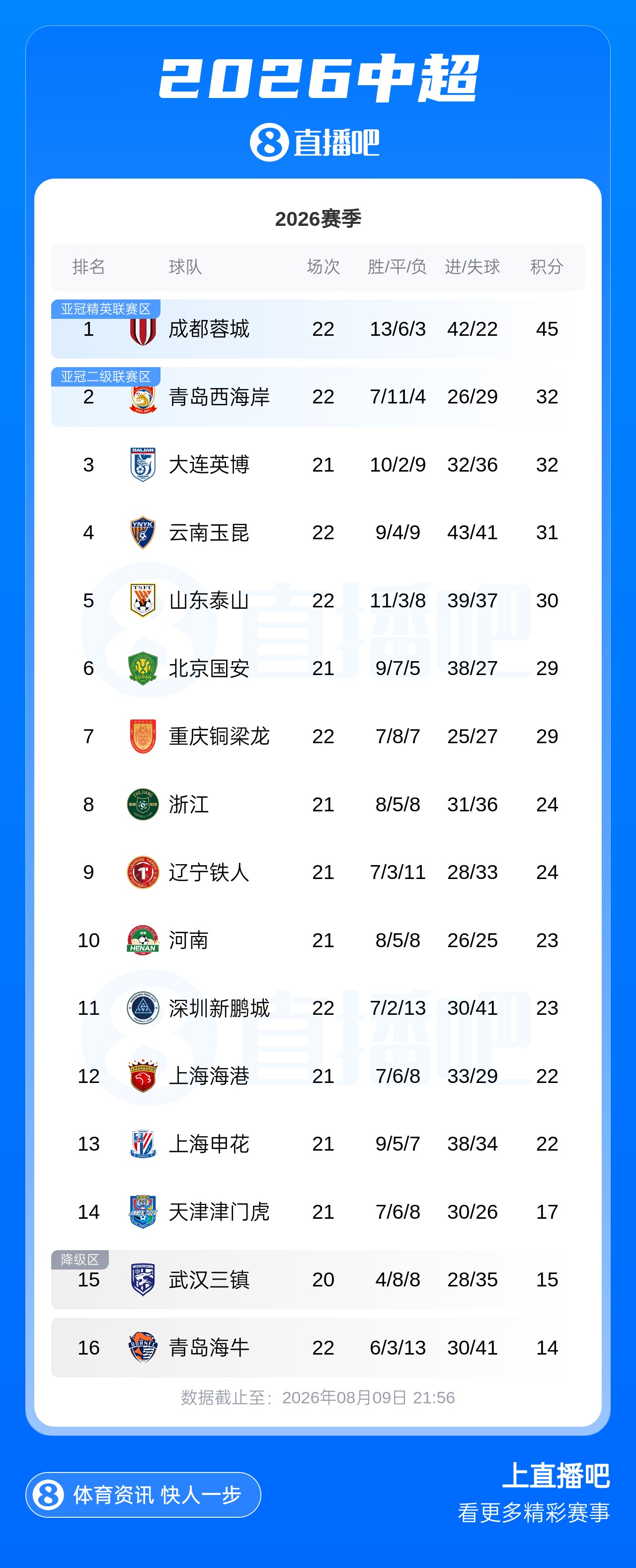 蓉城6轮不胜仍领先13分 西海岸净胜球压英博暂升第2 蓉城6轮不胜仍领先13分 西海岸净胜球压英博暂升第2