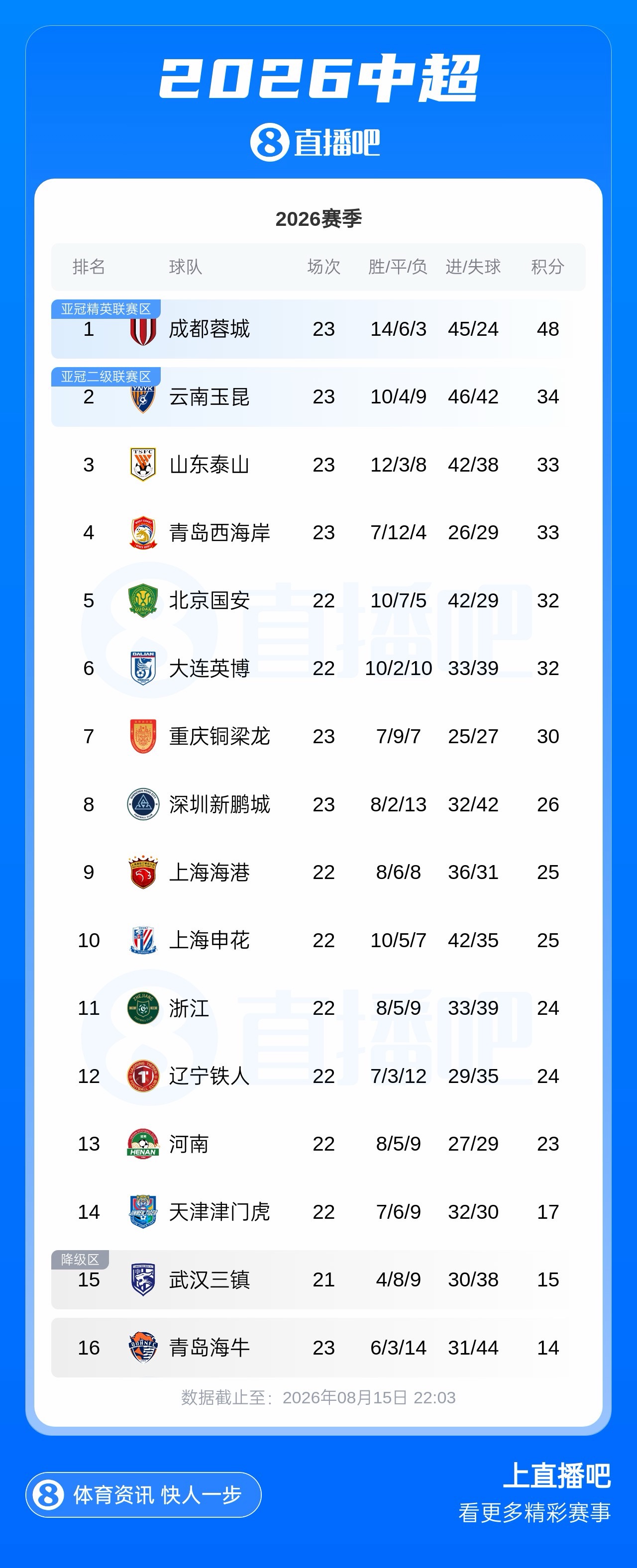 蓉城终结7轮不胜14分领跑 玉昆两连胜升至次席