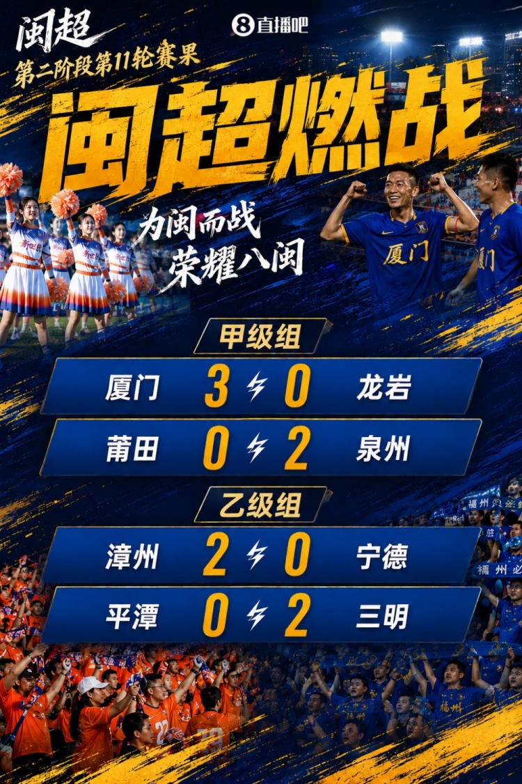 闽超第二阶段第11轮战报 厦门3-0龙岩 泉州2-0莆田 漳州零失球领跑 闽超第二阶段第11轮战报 厦门3-0龙岩 泉州2-0莆田 漳州零失球领跑
