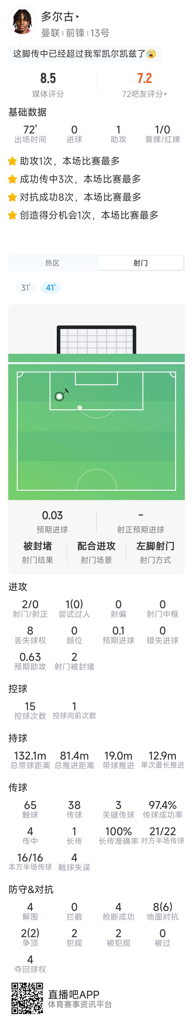 多尔古本场数据:1次助攻,4次解围,4次抢断,评分8.5分
