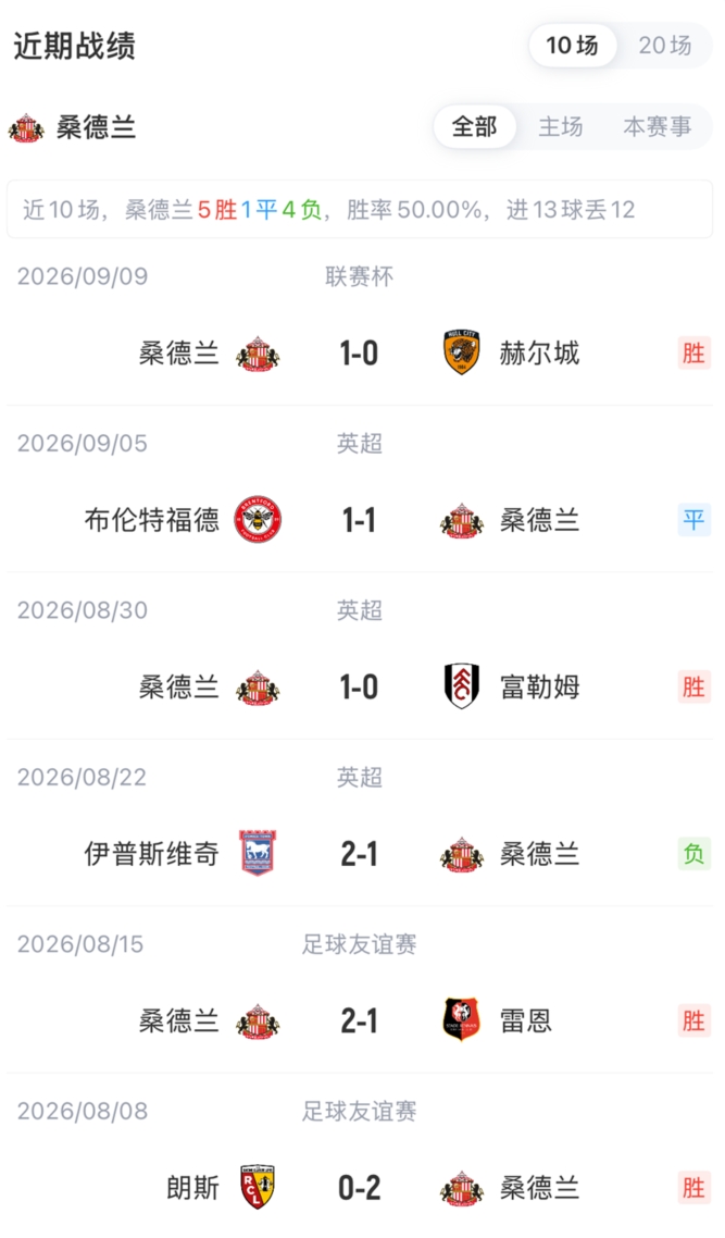 阿森纳vs桑德兰首发:哈弗茨、措利斯、萨卡先发!厄德高出战 阿森纳vs桑德兰首发:哈弗茨、措利斯、萨卡先发!厄德高出战
