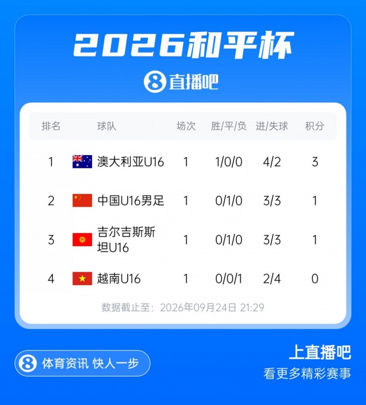 和平杯首轮积分榜:中国U16男足积1分排第二,澳大利亚暂列榜首 和平杯首轮积分榜:中国U16男足积1分排第二,澳大利亚暂列榜首
